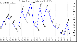 Milwaukee Weather Outdoor Humidity Daily Low