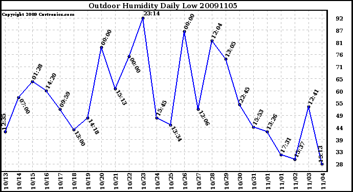 Milwaukee Weather Outdoor Humidity Daily Low