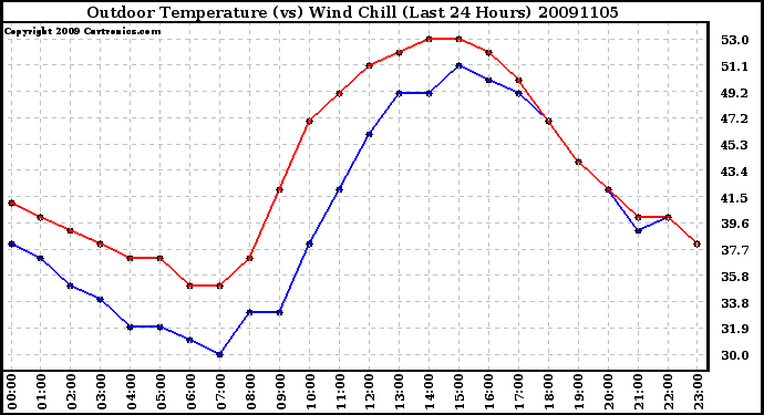 Milwaukee Weather Outdoor Temperature (vs) Wind Chill (Last 24 Hours)