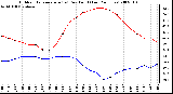 Milwaukee Weather Outdoor Temperature (vs) Dew Point (Last 24 Hours)