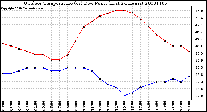 Milwaukee Weather Outdoor Temperature (vs) Dew Point (Last 24 Hours)