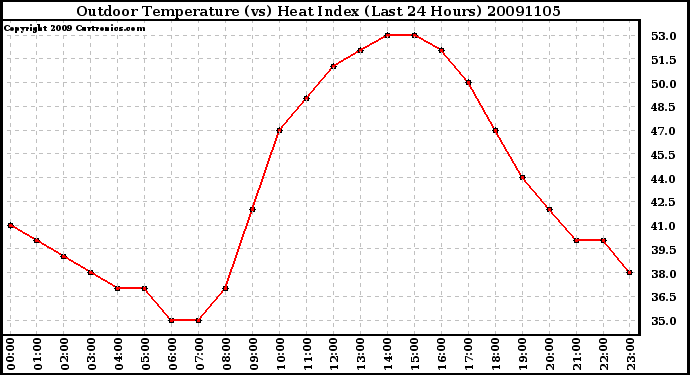 Milwaukee Weather Outdoor Temperature (vs) Heat Index (Last 24 Hours)