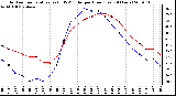 Milwaukee Weather Outdoor Temperature (vs) THSW Index per Hour (Last 24 Hours)