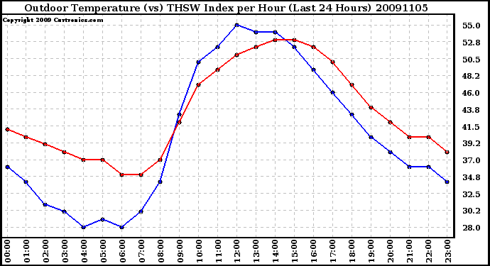 Milwaukee Weather Outdoor Temperature (vs) THSW Index per Hour (Last 24 Hours)