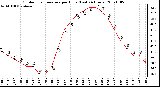 Milwaukee Weather Outdoor Temperature per Hour (Last 24 Hours)