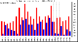 Milwaukee Weather Outdoor Temperature Daily High/Low