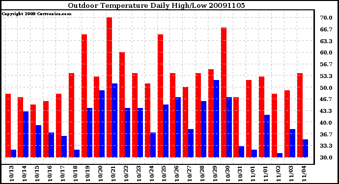 Milwaukee Weather Outdoor Temperature Daily High/Low