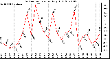 Milwaukee Weather Outdoor Temperature Daily High