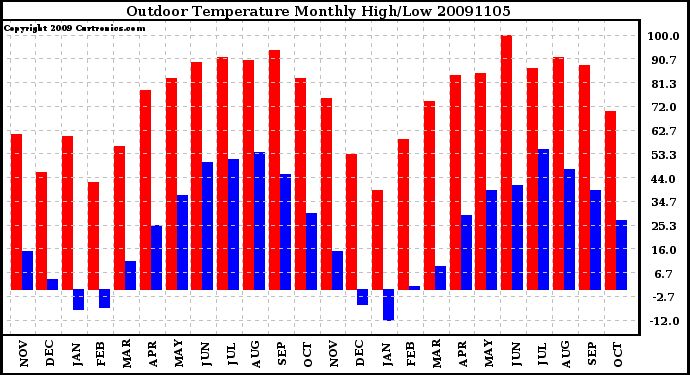 Milwaukee Weather Outdoor Temperature Monthly High/Low