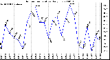 Milwaukee Weather Outdoor Temperature Daily Low