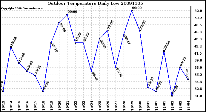 Milwaukee Weather Outdoor Temperature Daily Low