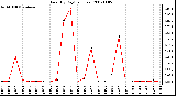 Milwaukee Weather Rain (By Day) (inches)