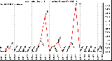 Milwaukee Weather Rain Rate Daily High (Inches/Hour)