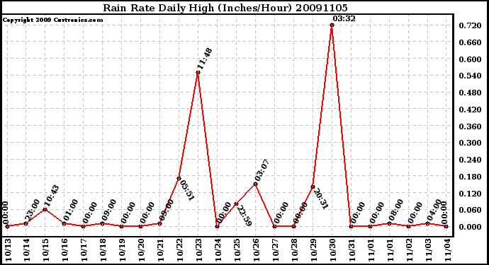 Milwaukee Weather Rain Rate Daily High (Inches/Hour)