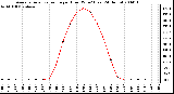 Milwaukee Weather Average Solar Radiation per Hour W/m2 (Last 24 Hours)