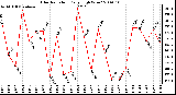 Milwaukee Weather Solar Radiation Daily High W/m2