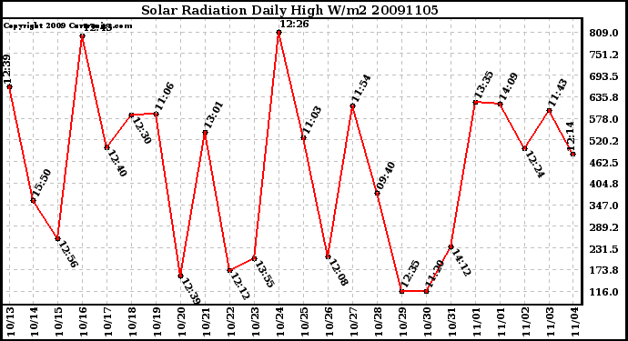 Milwaukee Weather Solar Radiation Daily High W/m2