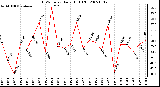 Milwaukee Weather THSW Index Daily High (F)