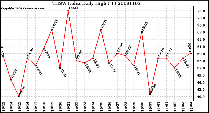 Milwaukee Weather THSW Index Daily High (F)