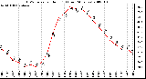 Milwaukee Weather THSW Index per Hour (F) (Last 24 Hours)