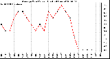 Milwaukee Weather Average Wind Speed (Last 24 Hours)