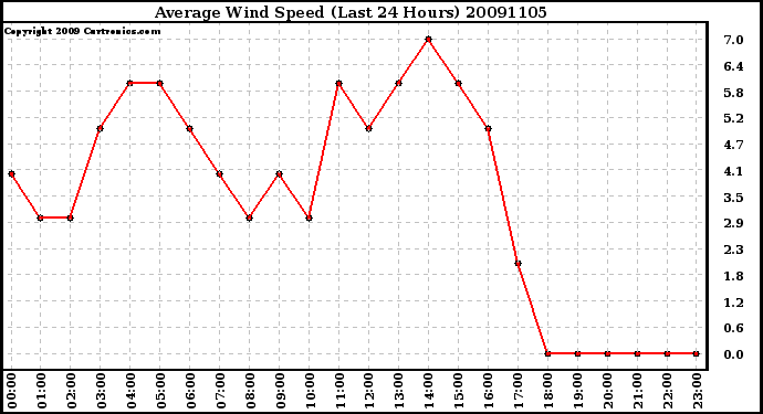 Milwaukee Weather Average Wind Speed (Last 24 Hours)