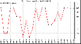 Milwaukee Weather Wind Direction (By Day)