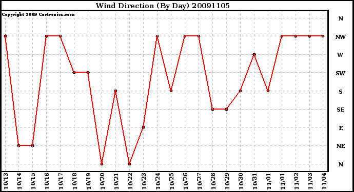 Milwaukee Weather Wind Direction (By Day)