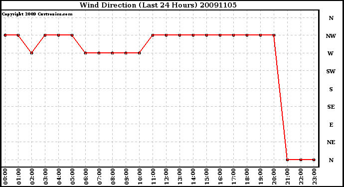 Milwaukee Weather Wind Direction (Last 24 Hours)