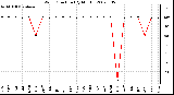 Milwaukee Weather Wind Direction (By Month)