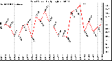 Milwaukee Weather Wind Speed Daily High