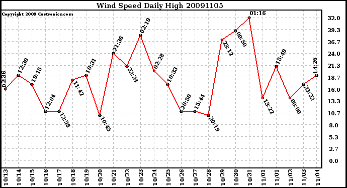 Milwaukee Weather Wind Speed Daily High