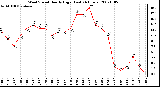 Milwaukee Weather Wind Speed Hourly High (Last 24 Hours)