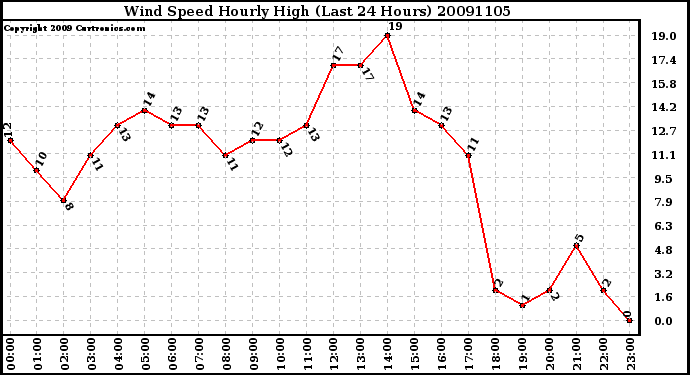 Milwaukee Weather Wind Speed Hourly High (Last 24 Hours)