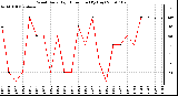 Milwaukee Weather Wind Daily High Direction (By Day)