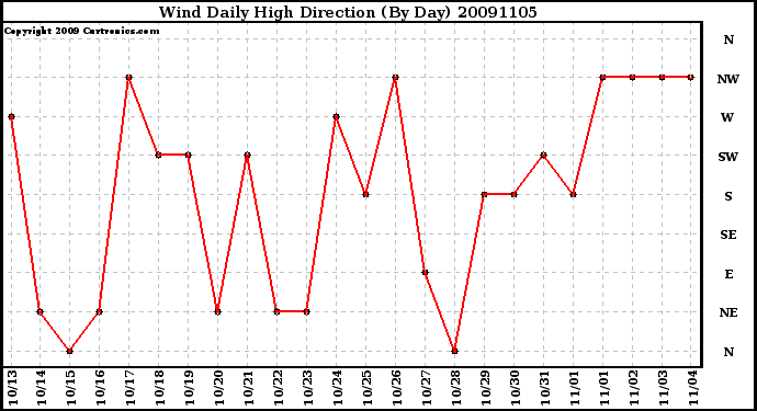 Milwaukee Weather Wind Daily High Direction (By Day)