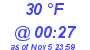 Milwaukee Weather Dewpoint High High Today