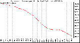 Milwaukee Weather Barometric Pressure per Minute (Last 24 Hours)