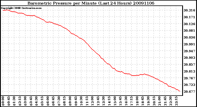 Milwaukee Weather Barometric Pressure per Minute (Last 24 Hours)