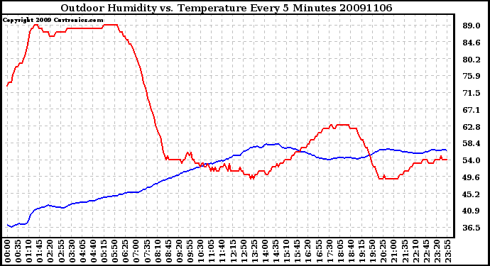 Milwaukee Weather Outdoor Humidity vs. Temperature Every 5 Minutes