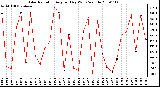 Milwaukee Weather Solar Radiation Avg per Day W/m2/minute