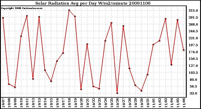 Milwaukee Weather Solar Radiation Avg per Day W/m2/minute