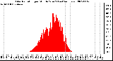 Milwaukee Weather Solar Radiation per Minute W/m2 (Last 24 Hours)