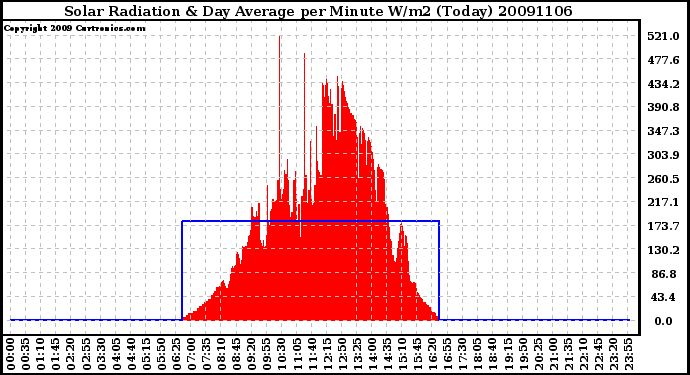 Milwaukee Weather Solar Radiation & Day Average per Minute W/m2 (Today)