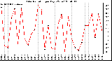 Milwaukee Weather Solar Radiation per Day KW/m2