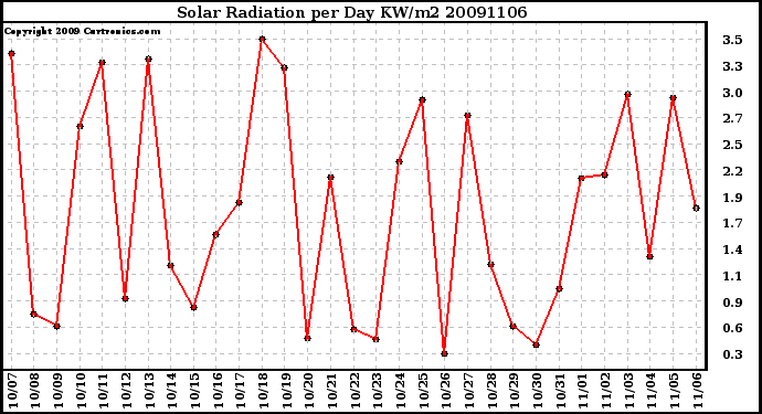 Milwaukee Weather Solar Radiation per Day KW/m2