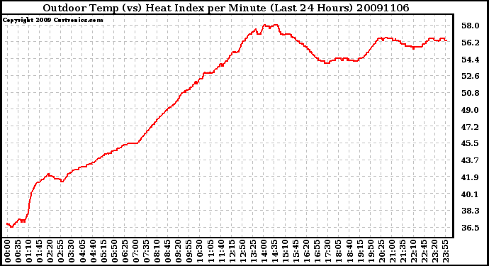 Milwaukee Weather Outdoor Temp (vs) Heat Index per Minute (Last 24 Hours)