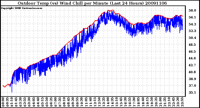 Milwaukee Weather Outdoor Temp (vs) Wind Chill per Minute (Last 24 Hours)