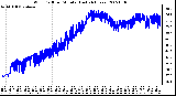 Milwaukee Weather Wind Chill per Minute (Last 24 Hours)