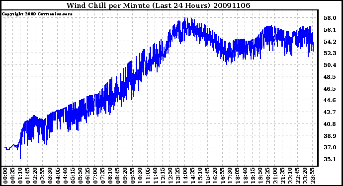 Milwaukee Weather Wind Chill per Minute (Last 24 Hours)